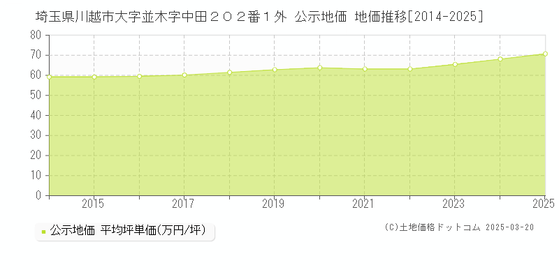 埼玉県川越市大字並木字中田２０２番１外 公示地価 地価推移[2014-2025]