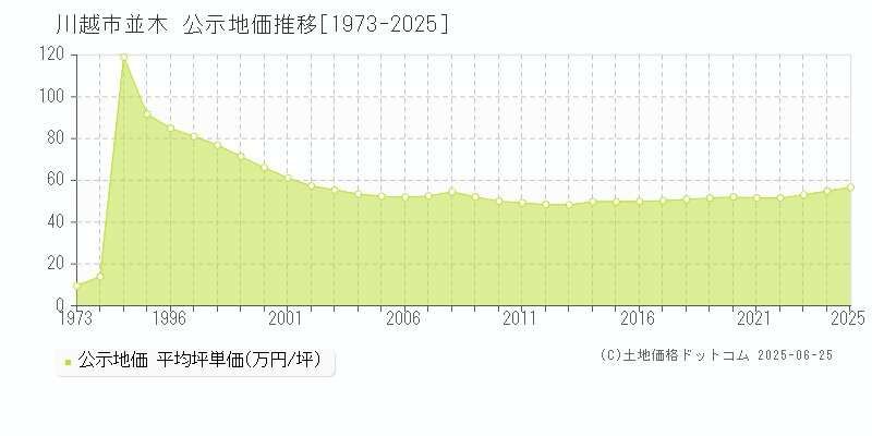 並木(川越市)の公示地価推移グラフ(坪単価)[1973-2025年]
