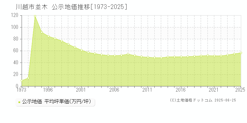 川越市並木の地価公示推移グラフ 