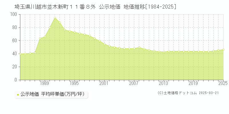 埼玉県川越市並木新町１１番８外 公示地価 地価推移[1984-2025]