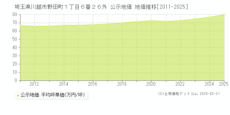 埼玉県川越市野田町１丁目６番２６外 公示地価 地価推移[2011-2025]