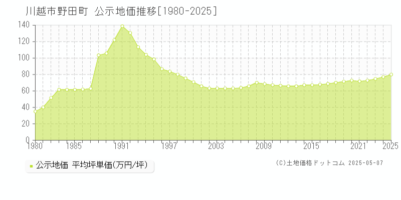 野田町(川越市)の公示地価推移グラフ(坪単価)[1980-2025年]