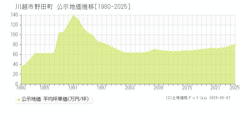 川越市野田町の地価公示推移グラフ 