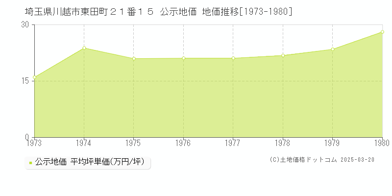 埼玉県川越市東田町２１番１５ 公示地価 地価推移[1973-1980]