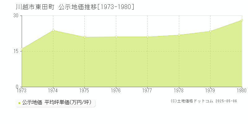 東田町(川越市)の公示地価推移グラフ(坪単価)[1973-1980年]