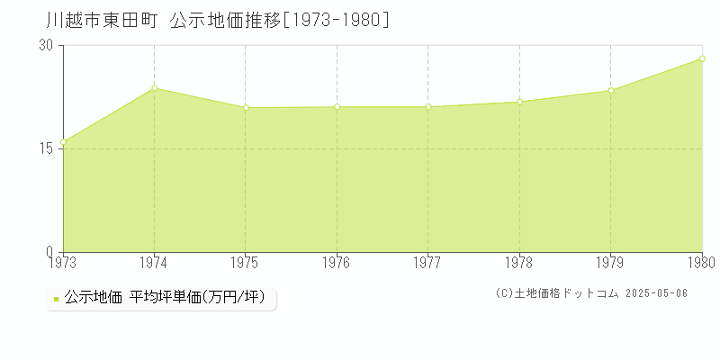 川越市東田町の地価公示推移グラフ 