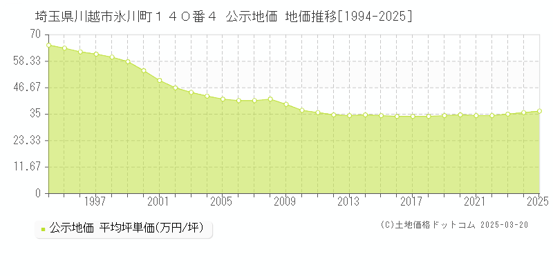 埼玉県川越市氷川町１４０番４ 公示地価 地価推移[1994-2025]