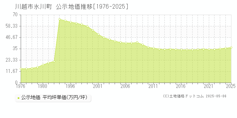 氷川町(川越市)の公示地価推移グラフ(坪単価)[1976-2025年]