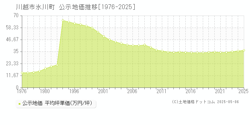 川越市氷川町の地価公示推移グラフ 