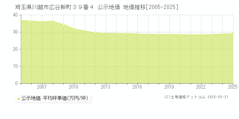 埼玉県川越市広谷新町３９番４ 公示地価 地価推移[2005-2025]