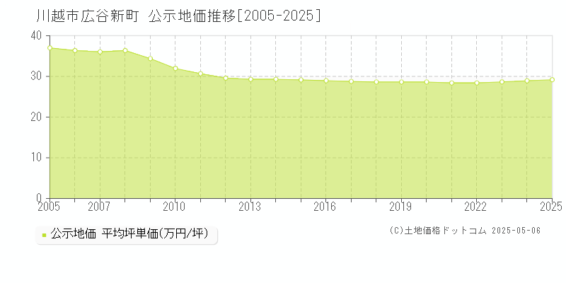 広谷新町(川越市)の公示地価推移グラフ(坪単価)[2005-2025年]