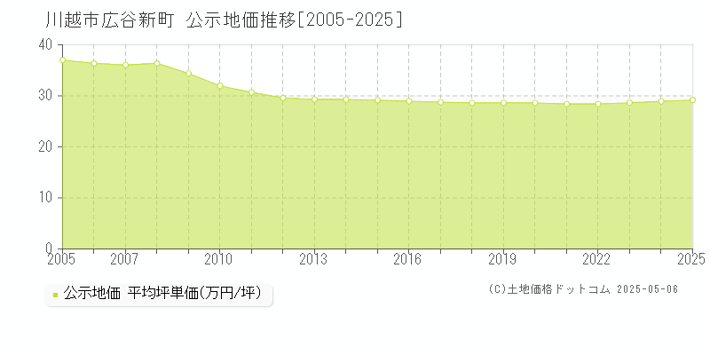 川越市広谷新町の地価公示推移グラフ 