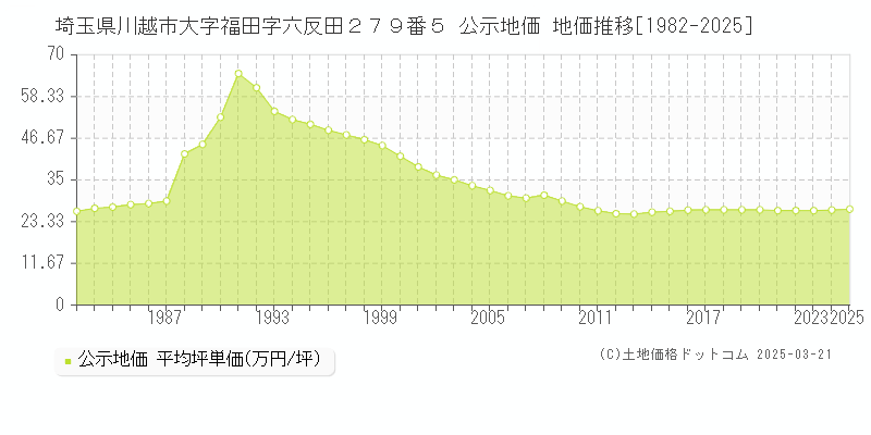 埼玉県川越市大字福田字六反田２７９番５ 公示地価 地価推移[1982-2025]