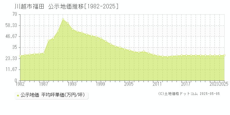 福田(川越市)の公示地価推移グラフ(坪単価)[1982-2025年]