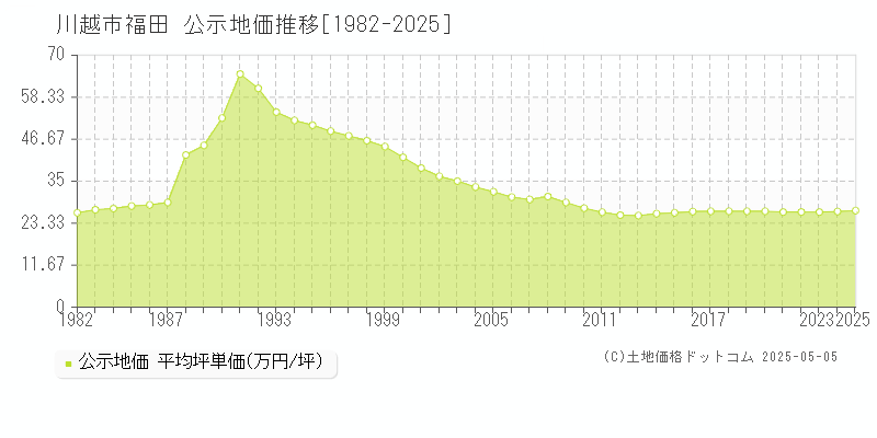 川越市福田の地価公示推移グラフ 