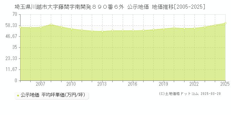 埼玉県川越市大字藤間字南開発８９０番６外 公示地価 地価推移[2005-2025]