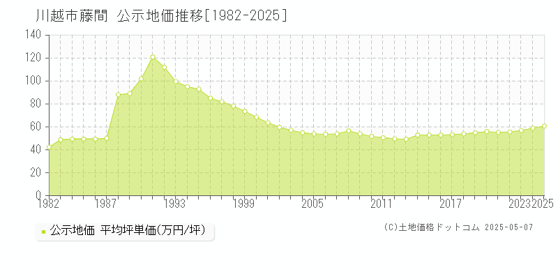 藤間(川越市)の公示地価推移グラフ(坪単価)[1982-2025年]