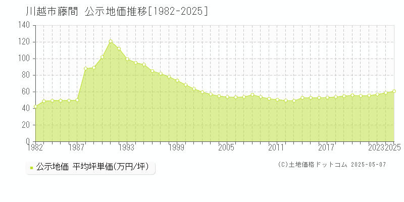 川越市藤間の地価公示推移グラフ 