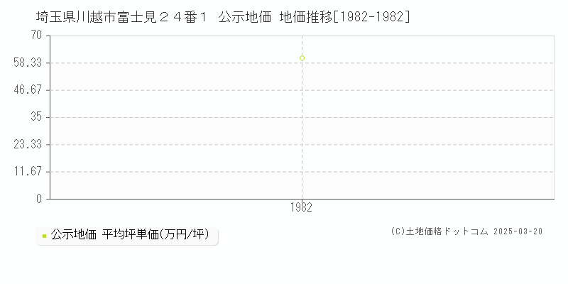 埼玉県川越市富士見２４番１ 公示地価 地価推移[1982-1982]