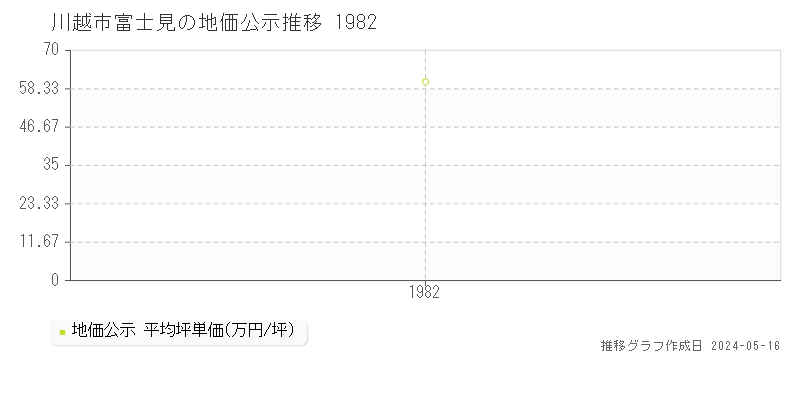 川越市富士見の地価公示推移グラフ 
