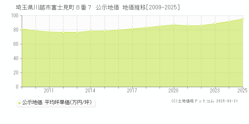 埼玉県川越市富士見町８番７ 公示地価 地価推移[2009-2025]