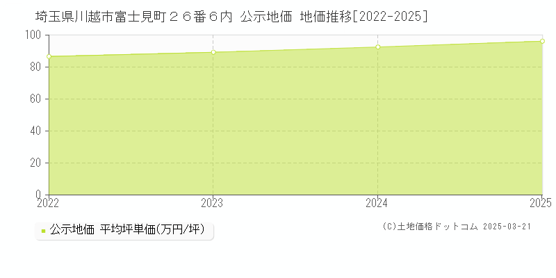 埼玉県川越市富士見町２６番６内 公示地価 地価推移[2022-2025]