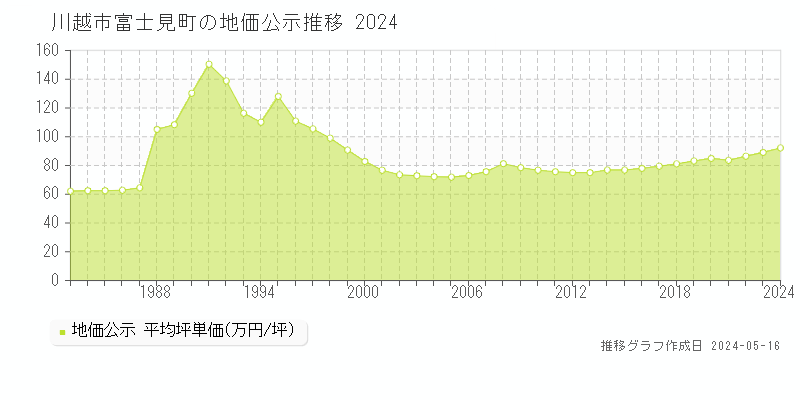 川越市富士見町の地価公示推移グラフ 