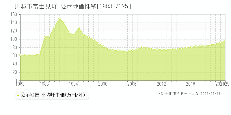 富士見町(川越市)の公示地価推移グラフ(坪単価)[1983-2025年]