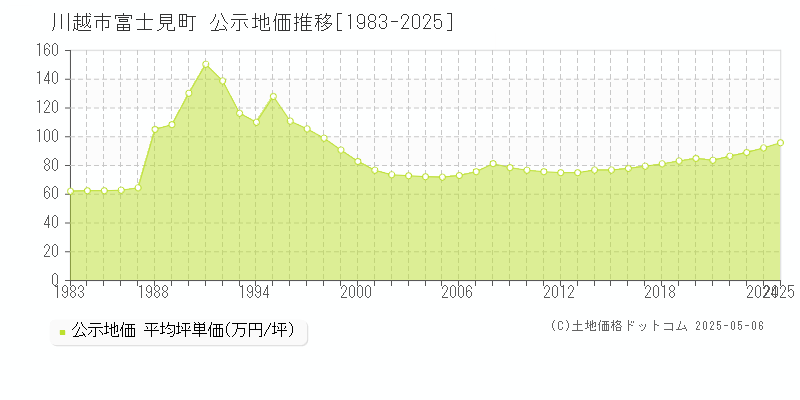 川越市富士見町の地価公示推移グラフ 