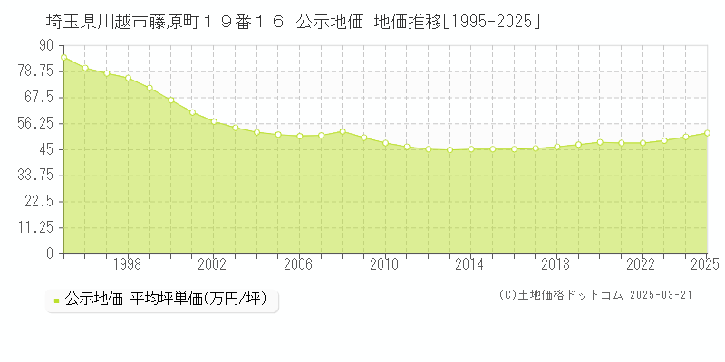 埼玉県川越市藤原町１９番１６ 公示地価 地価推移[1995-2025]