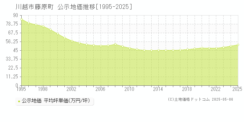 川越市藤原町の地価公示推移グラフ 