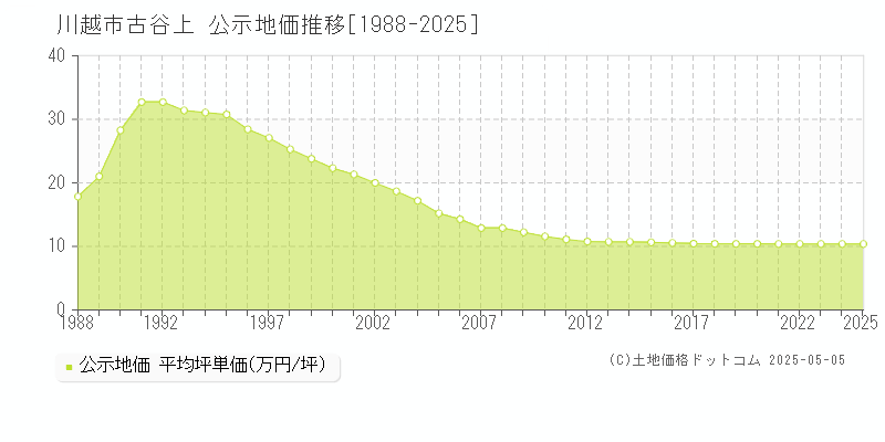 古谷上(川越市)の公示地価推移グラフ(坪単価)[1988-2025年]