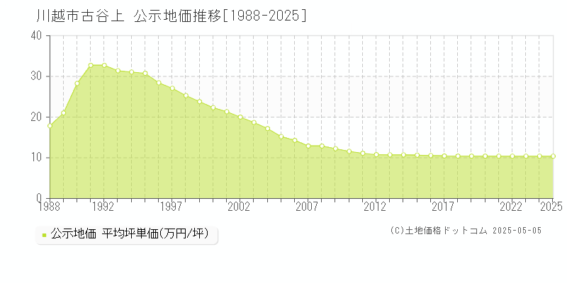 川越市古谷上の地価公示推移グラフ 