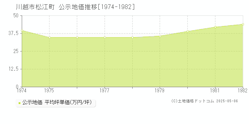 松江町(川越市)の公示地価推移グラフ(坪単価)[1974-1982年]