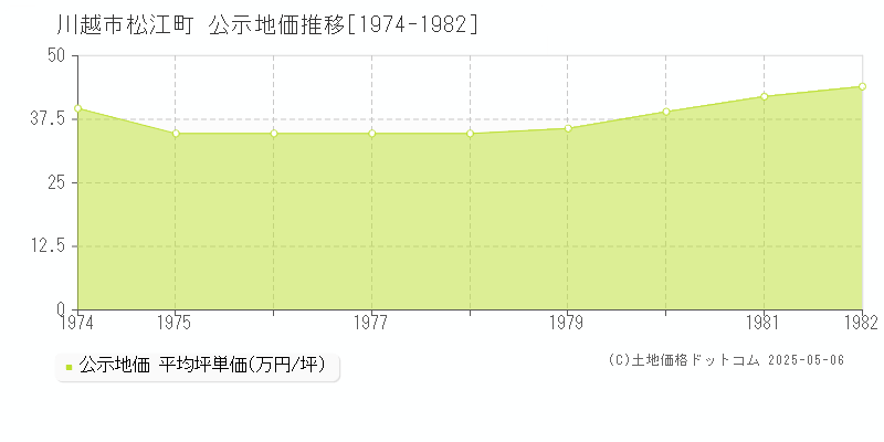 川越市松江町の地価公示推移グラフ 