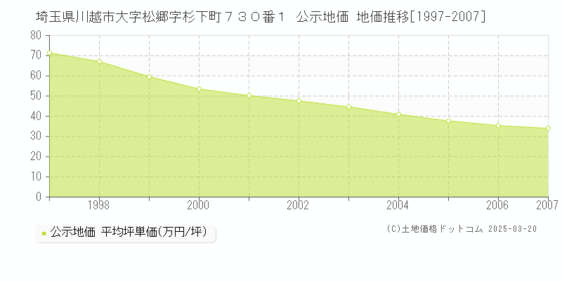 埼玉県川越市大字松郷字杉下町７３０番１ 公示地価 地価推移[1997-2007]