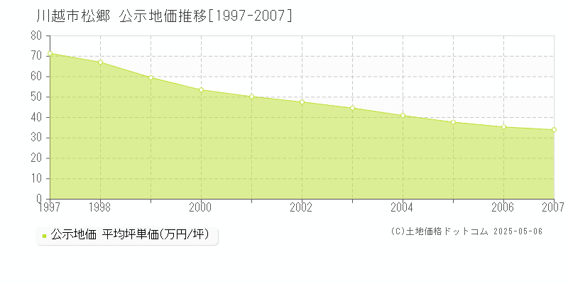 松郷(川越市)の公示地価推移グラフ(坪単価)[1997-2007年]