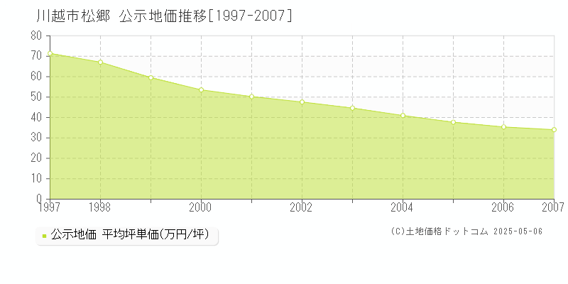 川越市松郷の地価公示推移グラフ 