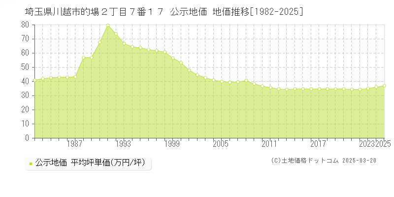 埼玉県川越市的場２丁目７番１７ 公示地価 地価推移[1982-2025]