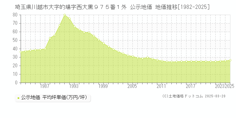 埼玉県川越市大字的場字西大黒９７５番１外 公示地価 地価推移[1982-2025]