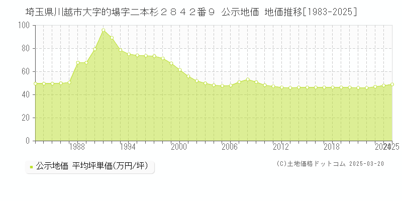 埼玉県川越市大字的場字二本杉２８４２番９ 公示地価 地価推移[1983-2025]