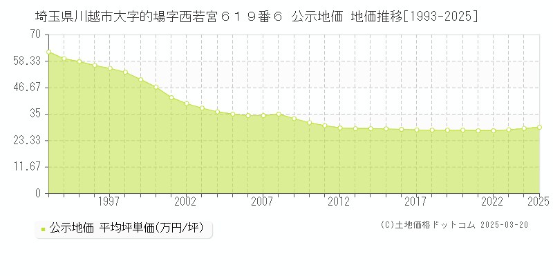 埼玉県川越市大字的場字西若宮６１９番６ 公示地価 地価推移[1993-2025]