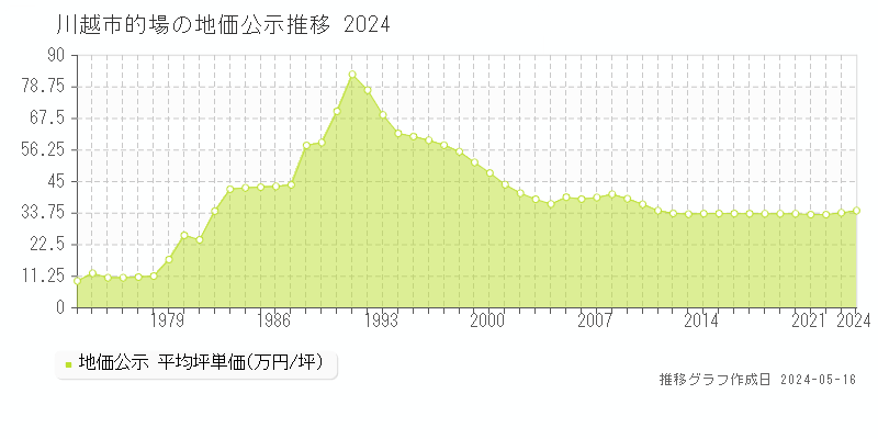 川越市的場の地価公示推移グラフ 
