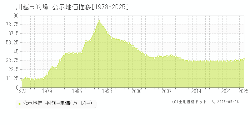 的場(川越市)の公示地価推移グラフ(坪単価)[1973-2025年]