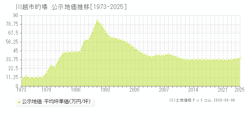 川越市的場の地価公示推移グラフ 