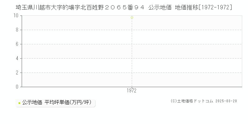 埼玉県川越市大字的場字北百姓野２０６５番９４ 公示地価 地価推移[1972-1972]