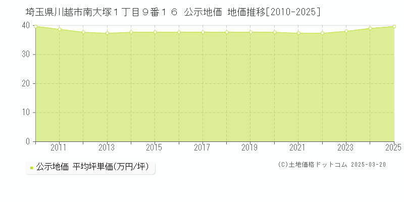 埼玉県川越市南大塚１丁目９番１６ 公示地価 地価推移[2010-2025]