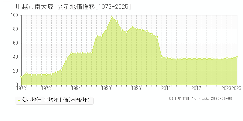 南大塚(川越市)の公示地価推移グラフ(坪単価)[1973-2025年]