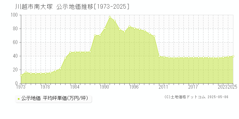 川越市南大塚の地価公示推移グラフ 