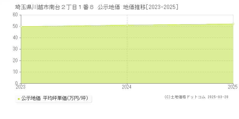 埼玉県川越市南台２丁目１番８ 公示地価 地価推移[2023-2025]